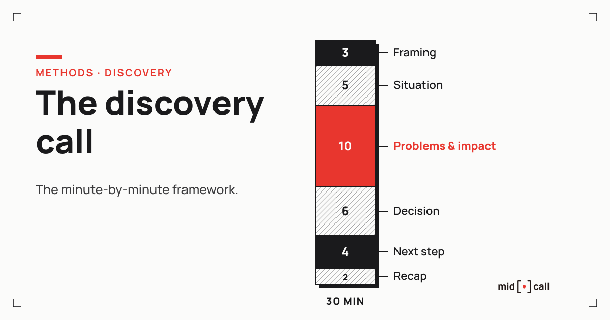 Minute-by-minute discovery call framework with its six blocks