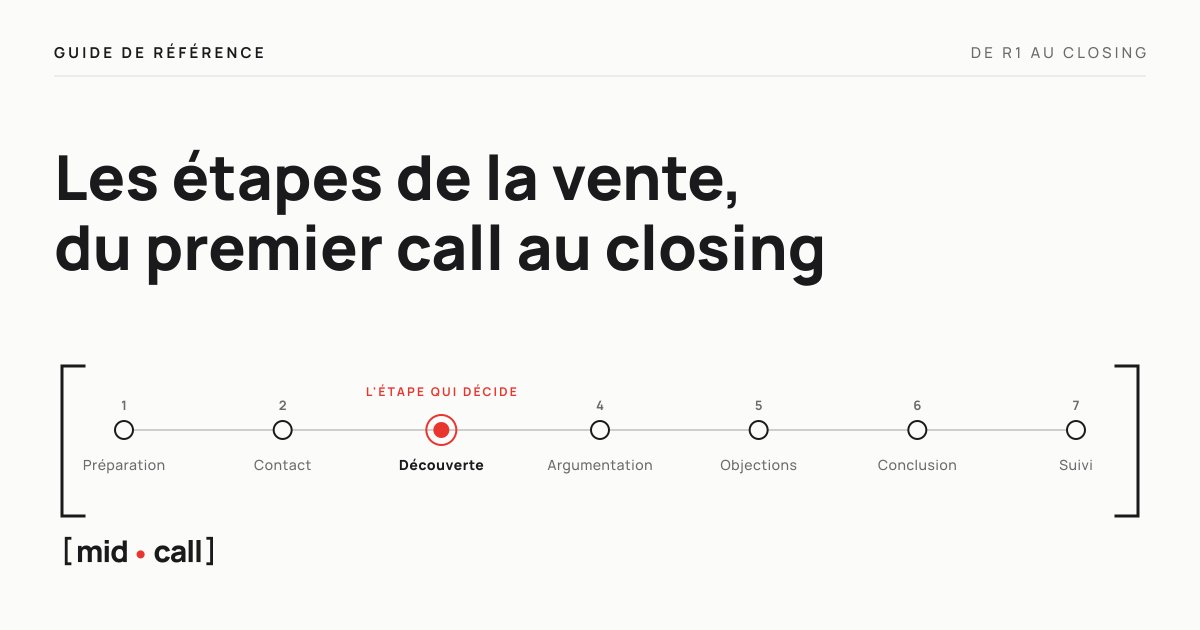 Les 7 étapes de la vente sur un parcours, avec la découverte marquée d'un point rouge, sur fond Craie.
