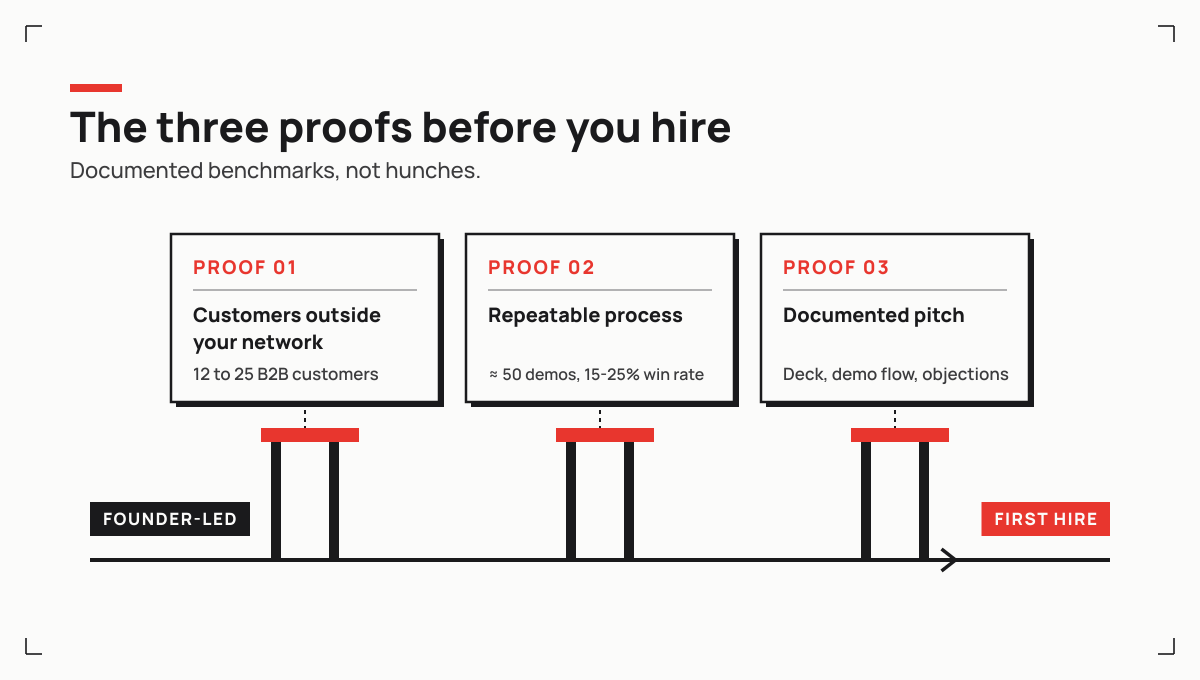 The three proofs to gather before hiring, customers outside your network, a repeatable process, a transferable pitch