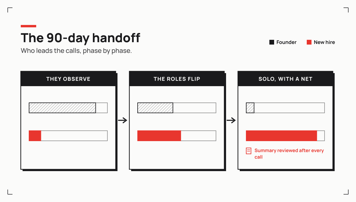 The three phases of the handoff, the rep observes your calls, the roles flip, then they sell solo with a net