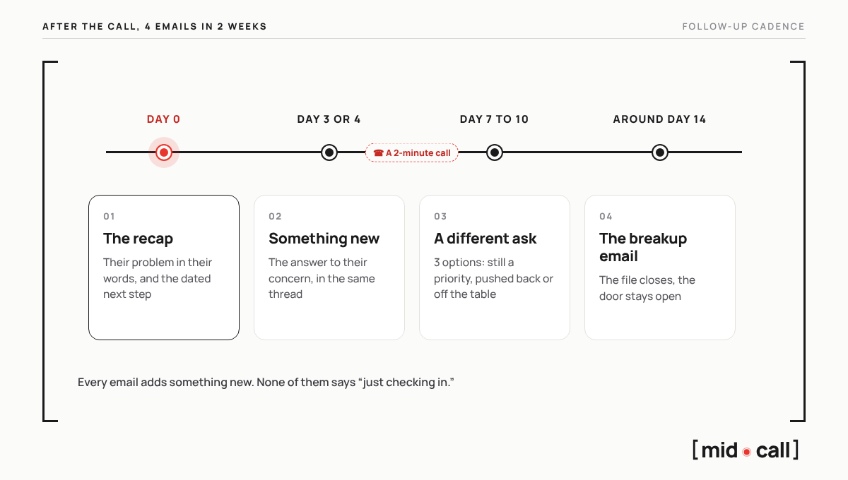 Follow-up cadence after a sales call: recap the same day, something new on day 3 or 4, a different ask on day 7 to 10, breakup email around day 14