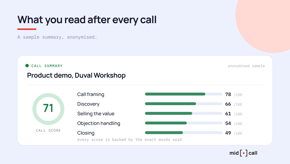 The scored call summary Midcall produces after every call