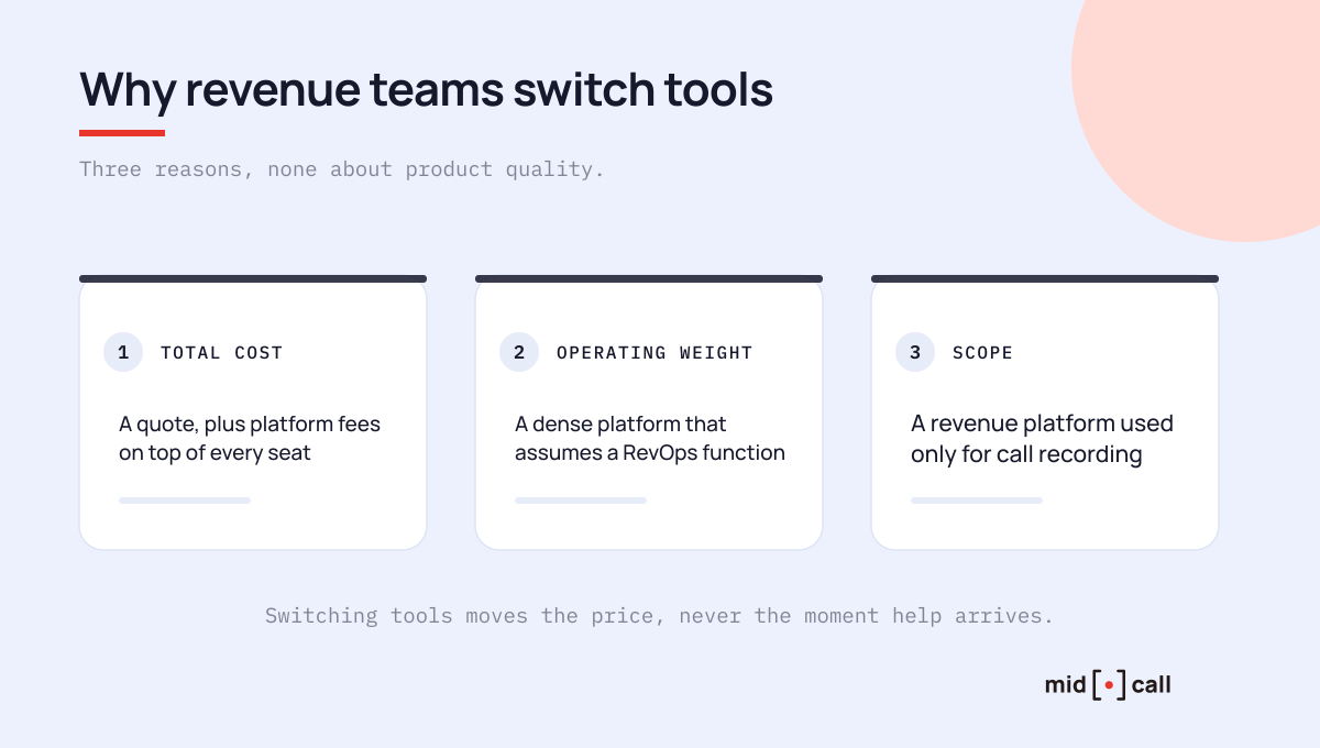 The three real reasons revenue teams leave Gong