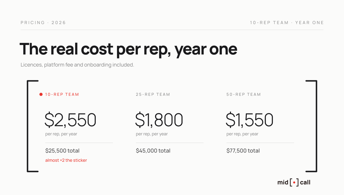 What Gong costs in year one for a 10, 25 and 50-rep team