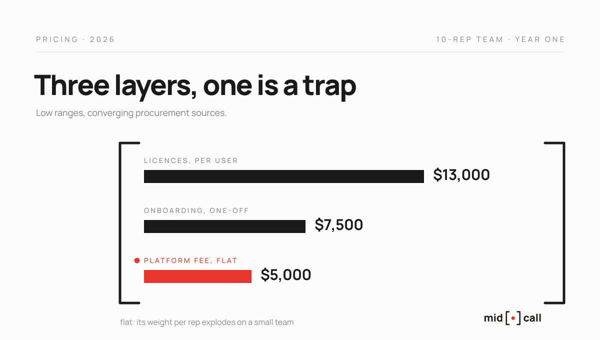 The three layers of a Gong bill, platform fee, licences and onboarding