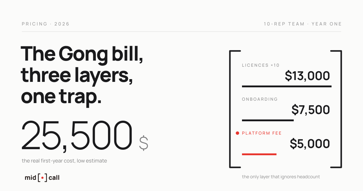 Gong pricing in 2026, the three layers of the bill explained