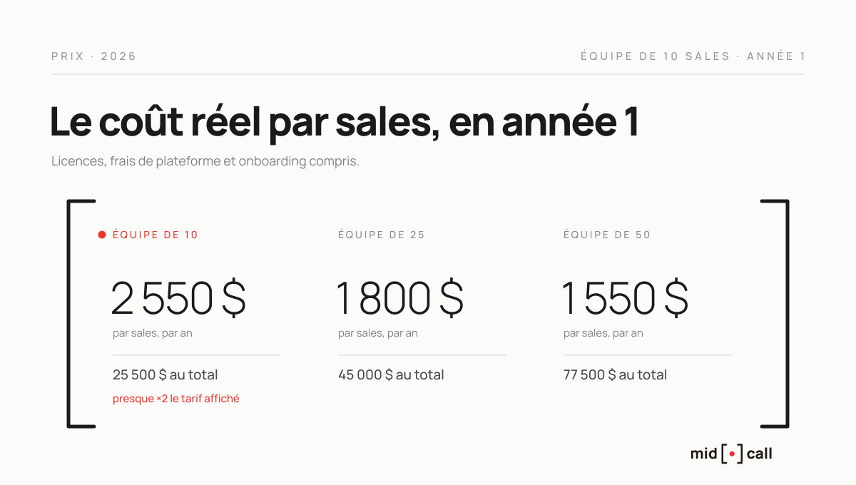 Ce que coûte Gong en première année pour une équipe de 10, 25 et 50 sales