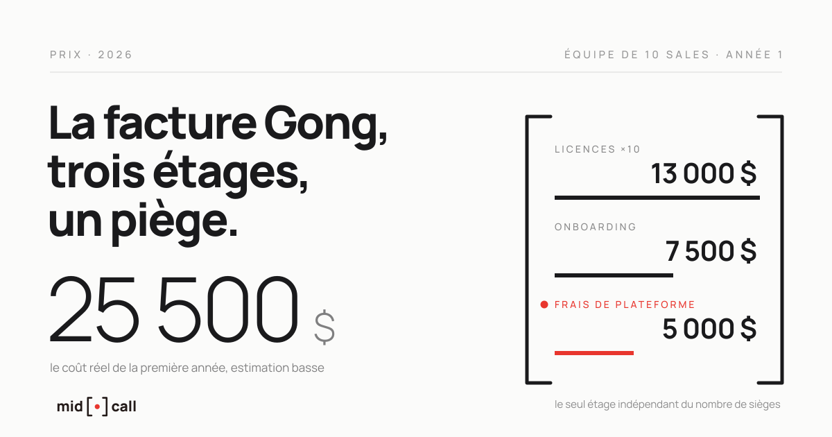 Le prix de Gong en 2026, les trois étages de la facture expliqués