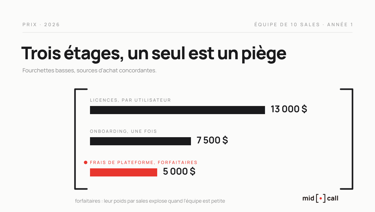 Les trois étages d'une facture Gong, frais de plateforme, licences et onboarding