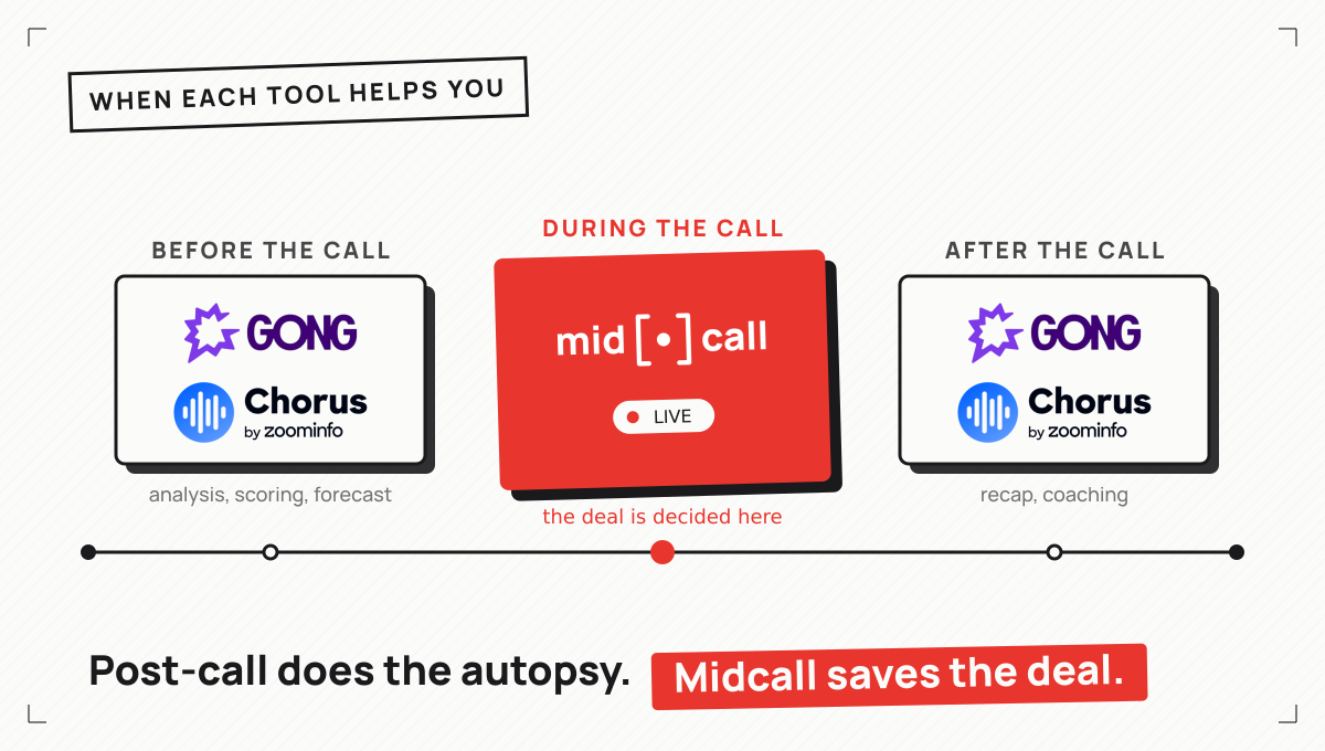 When each tool helps you: Gong and Chorus analyze before and after the call, Midcall coaches live during the call.