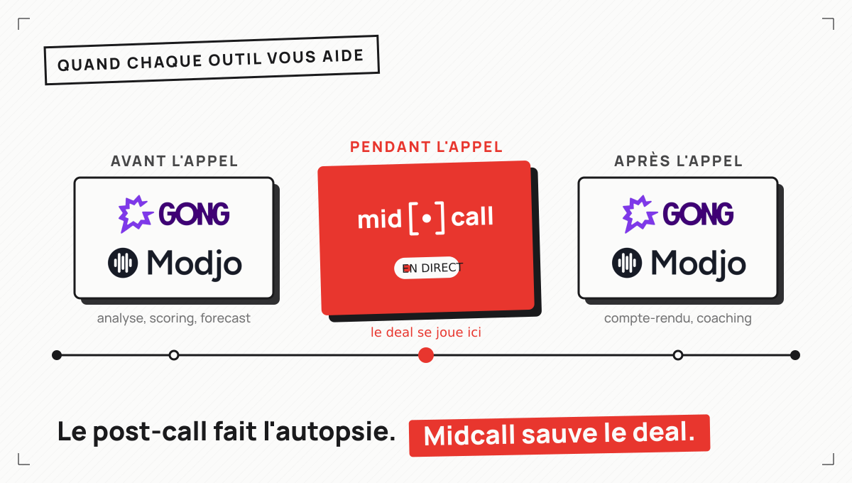 Quand chaque outil vous aide : Gong et Modjo analysent avant et après le call, Midcall coache en direct pendant l'appel.
