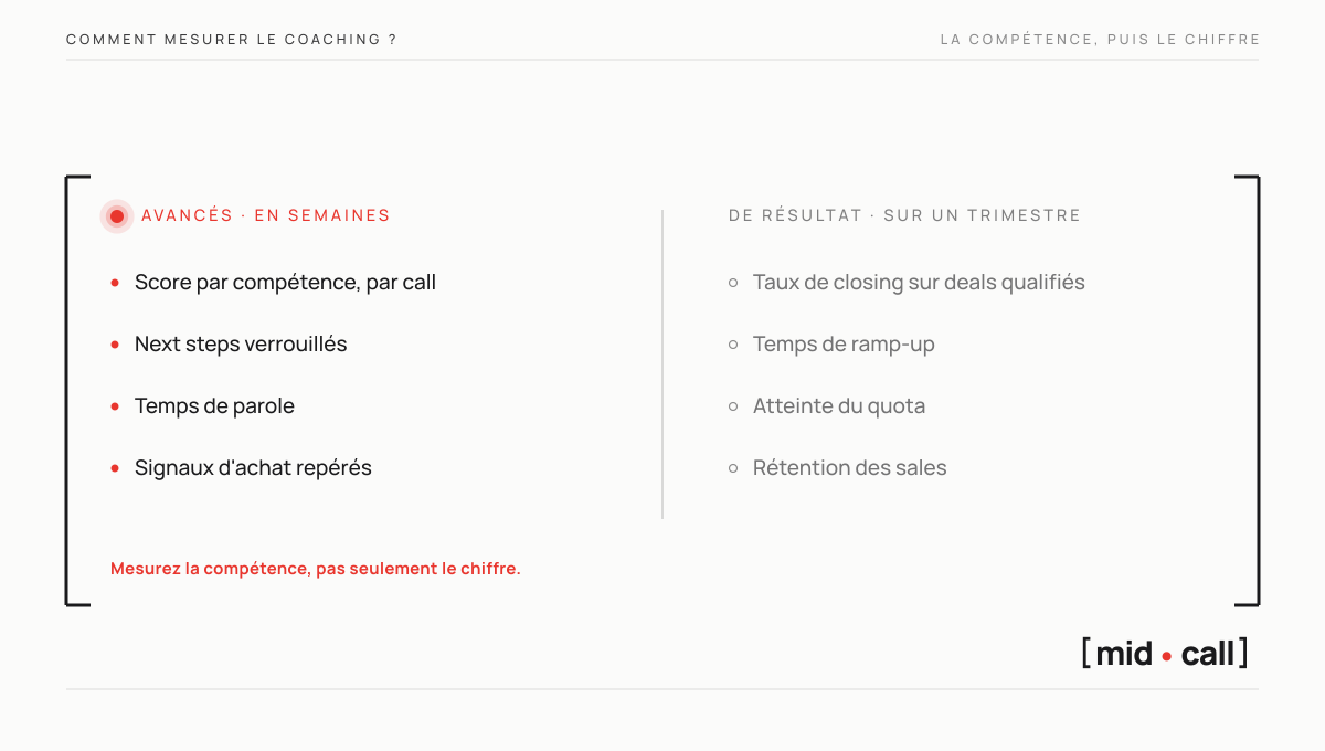 Comment mesurer le coaching commercial, indicateurs avancés en semaines et indicateurs de résultat sur un trimestre, la compétence d'abord