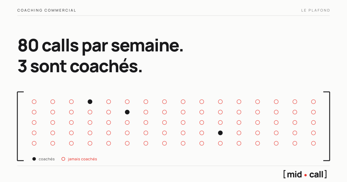 Le plafond du coaching commercial, une équipe mène des dizaines de calls par semaine et un manager n'en coache que quelques-uns, les calls jamais coachés marqués en rouge