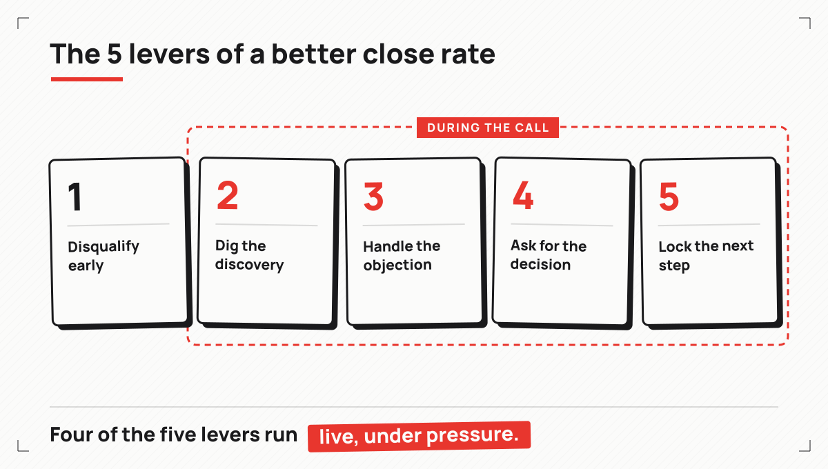 The five levers of a better close rate: disqualify early, dig the discovery, handle the objection, ask for the decision, lock the next step. The last four happen during the call.