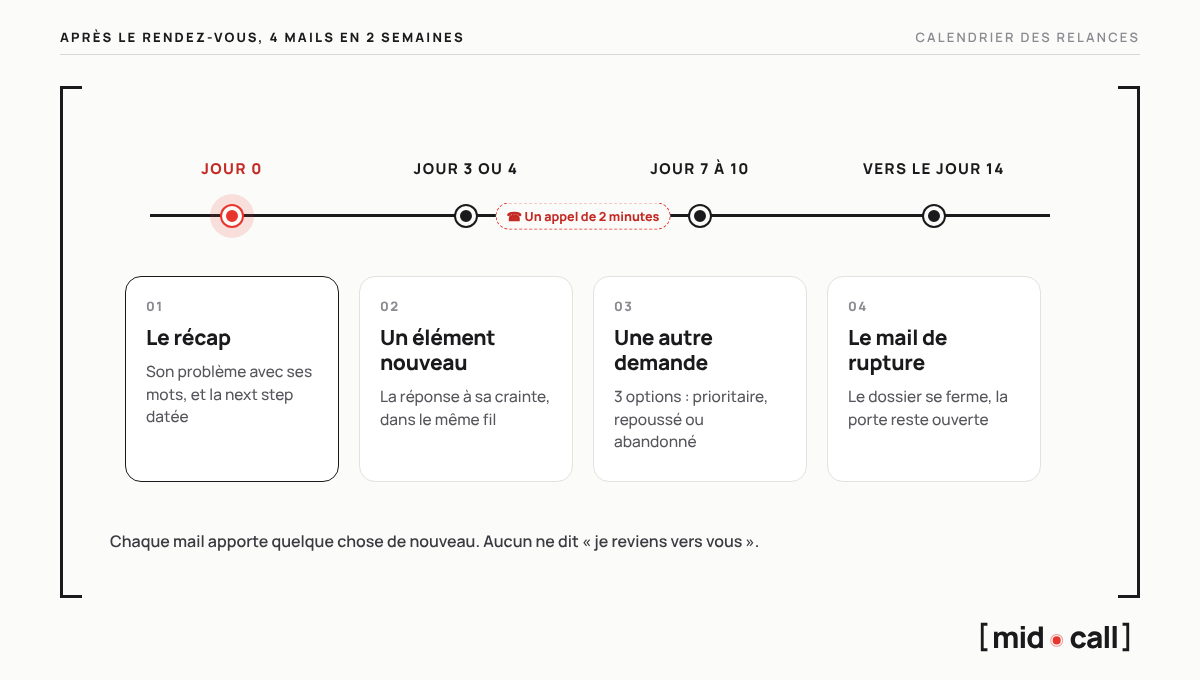 Calendrier des relances après un rendez-vous commercial : récap le jour même, élément nouveau à 3 ou 4 jours, changement de demande à 7 ou 10 jours, mail de rupture vers 14 jours