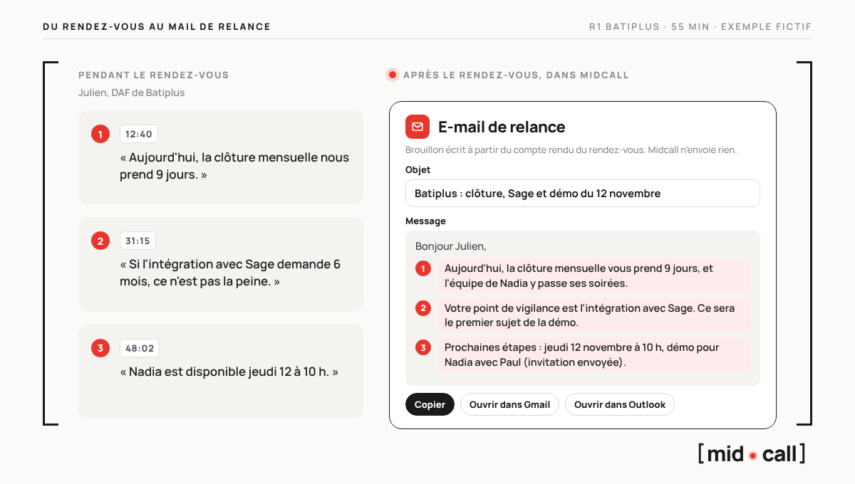 Trois moments d'un rendez-vous commercial reliés aux lignes du brouillon de mail de relance rédigé par Midcall : le problème, la crainte et la next step datée, avec les boutons Copier, Ouvrir dans Gmail et Ouvrir dans Outlook