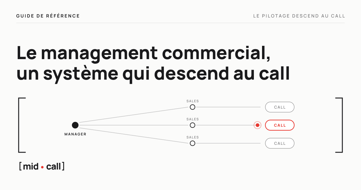 Un manager relié à trois sales, avec le point rouge sur le call de l'un d'eux, sur fond Craie.