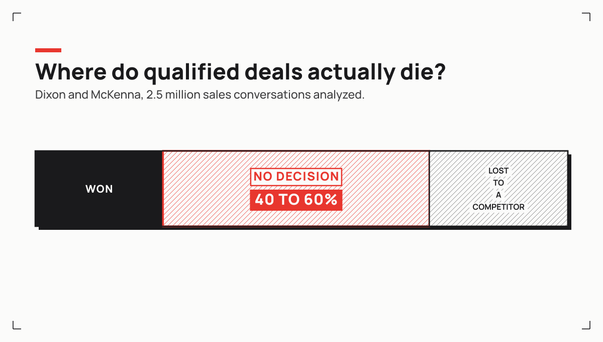 Across lost deals, 40 to 60% end with no decision: neither won nor lost to a competitor