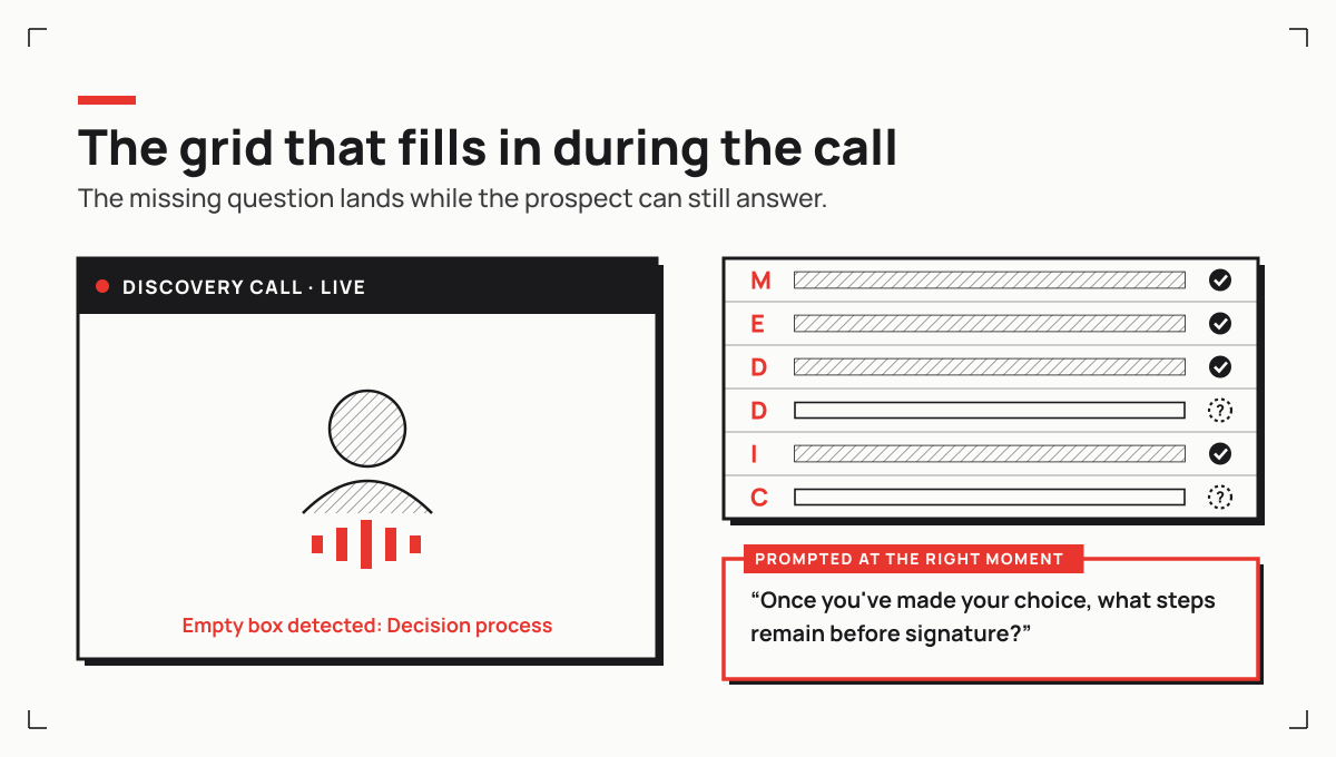 During the call, the MEDDIC grid fills in live and the missing question is prompted at the right moment