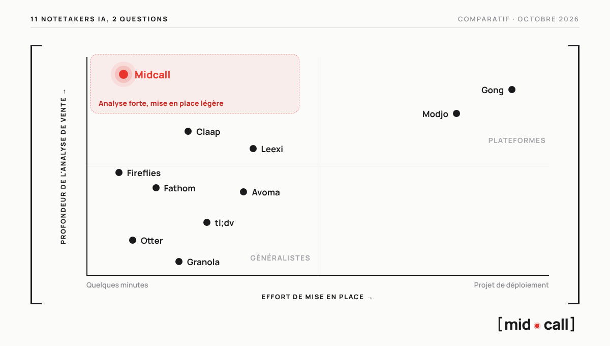 Les notetakers IA placés selon la profondeur de leur analyse de vente et l'effort de mise en place, Midcall en haut à gauche avec l'analyse la plus complète et 5 minutes de mise en place
