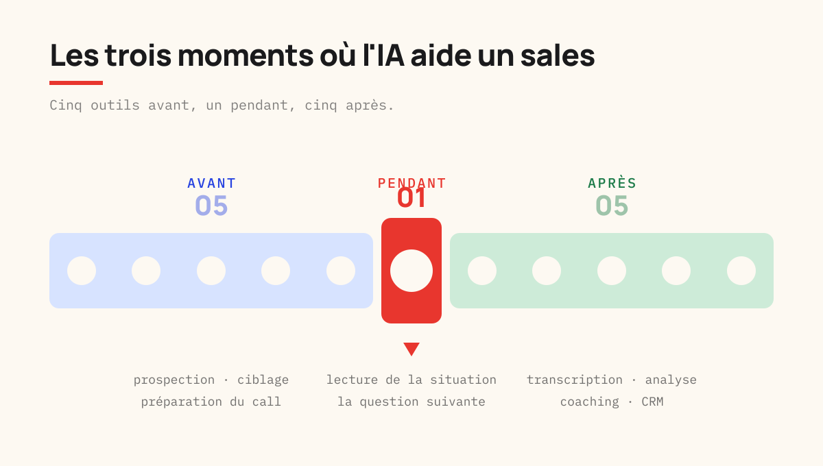 Les trois moments où l'IA aide un sales, avant, pendant et après le call