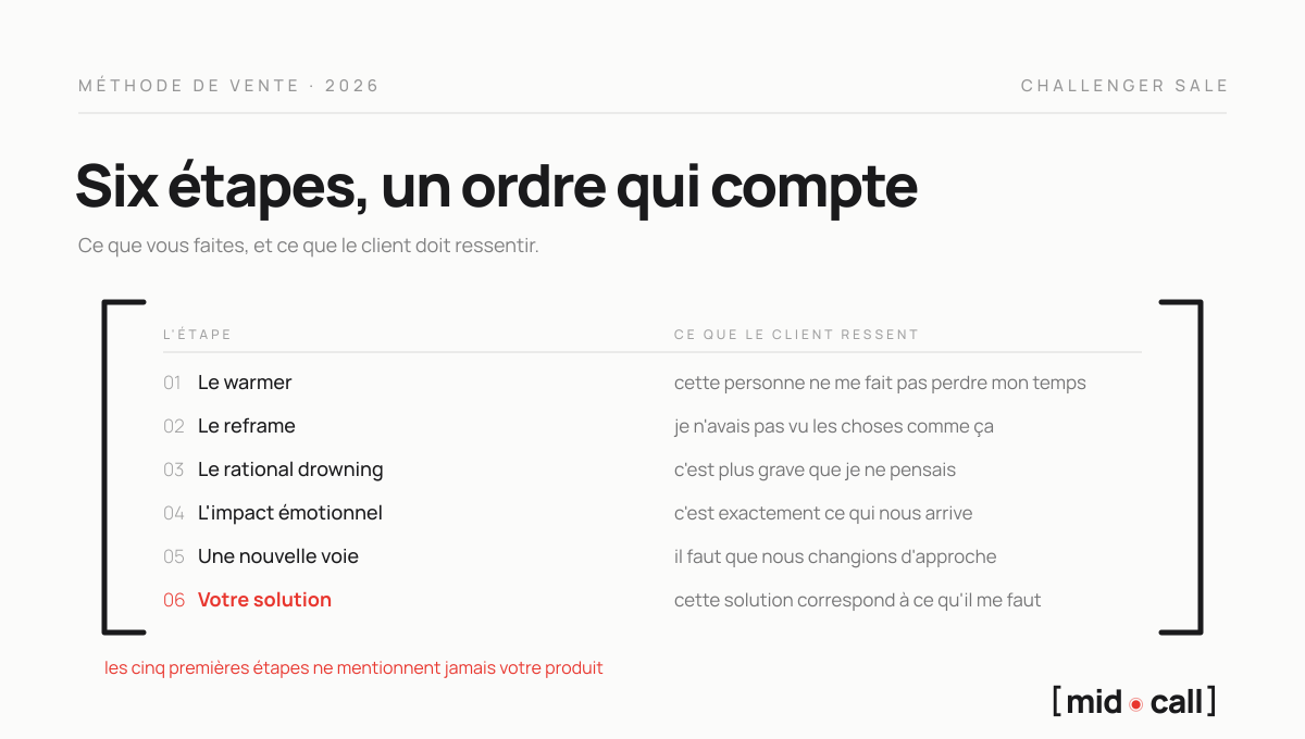 La séquence d'enseignement Challenger en six étapes