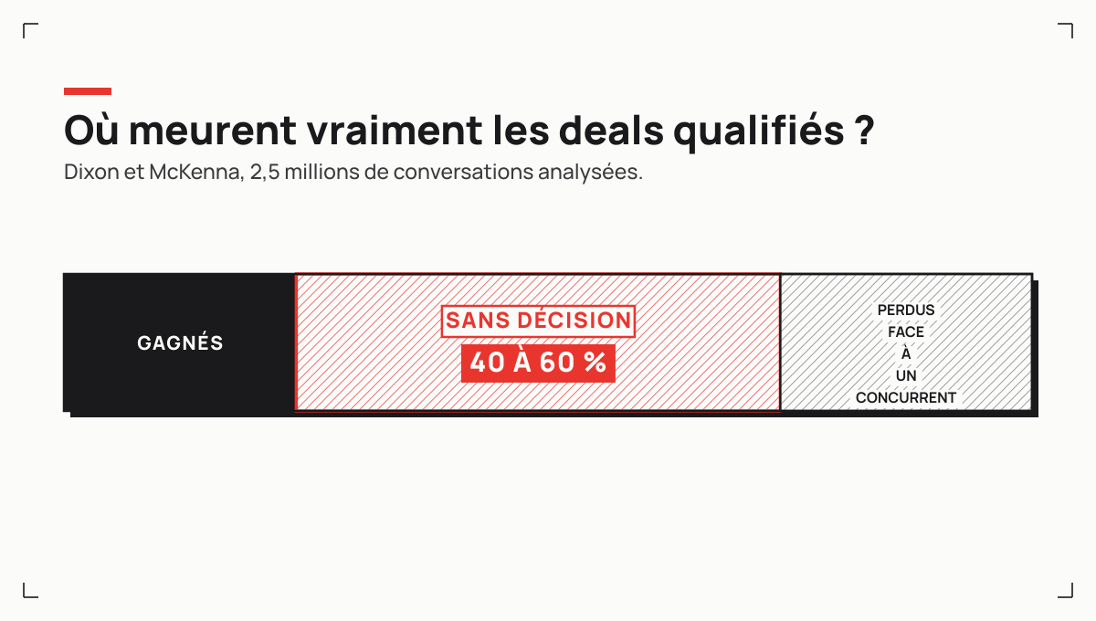 Sur l'ensemble des deals perdus, 40 à 60 % se terminent sans décision : ni gagnés, ni perdus face à un concurrent