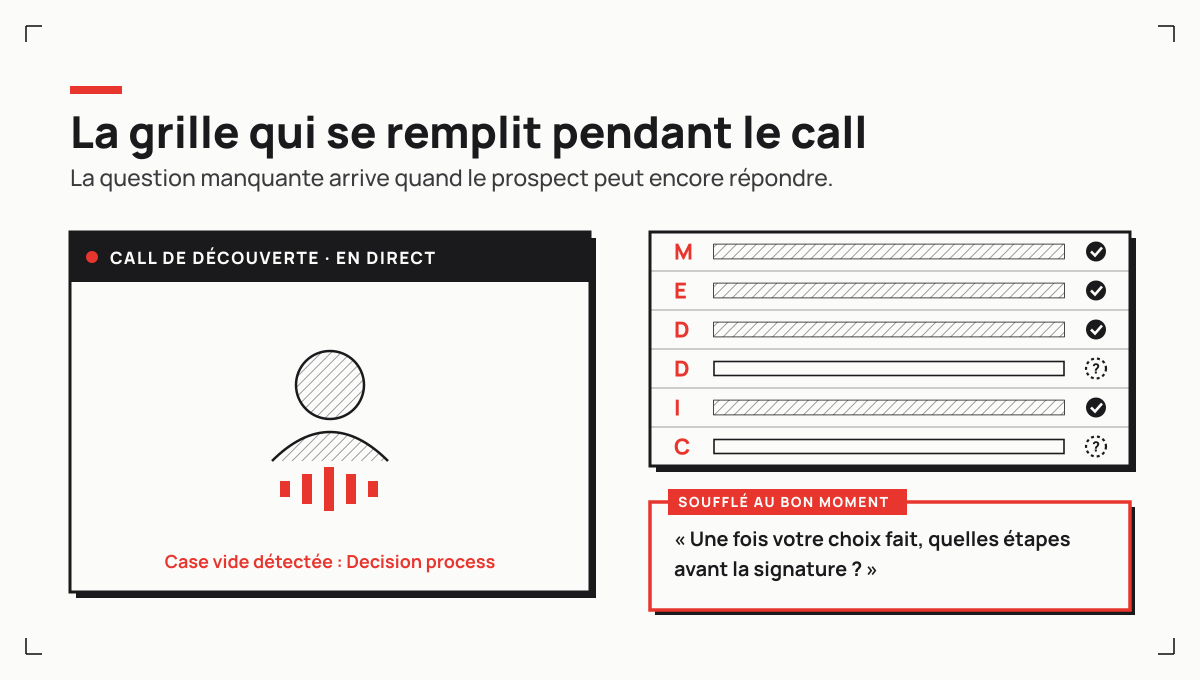 Pendant le call, la grille MEDDIC se remplit en direct et la question manquante est soufflée au bon moment