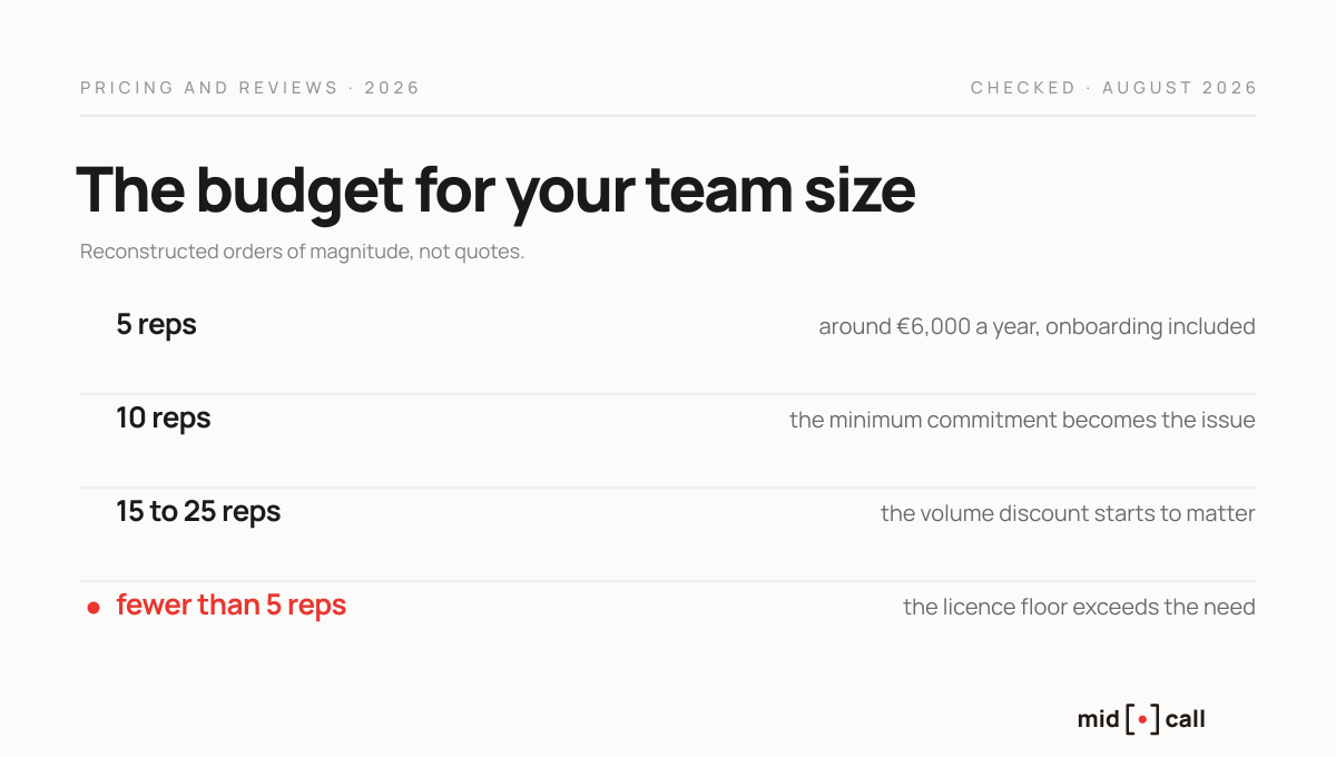 The Modjo budget by sales team size