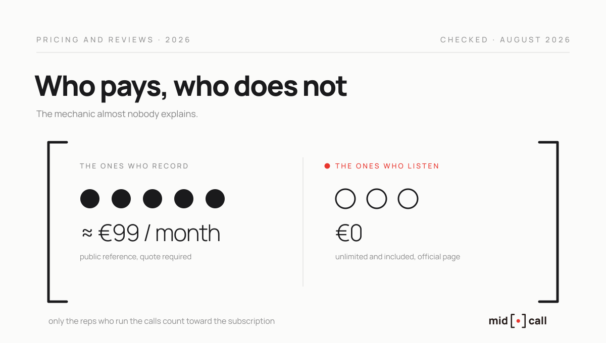 How Modjo pricing works, recording licences and listening licences