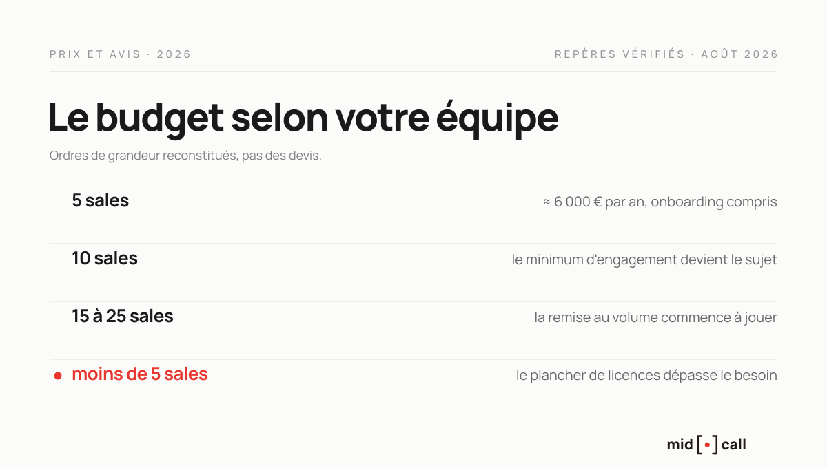 Le budget Modjo selon la taille de l'équipe commerciale
