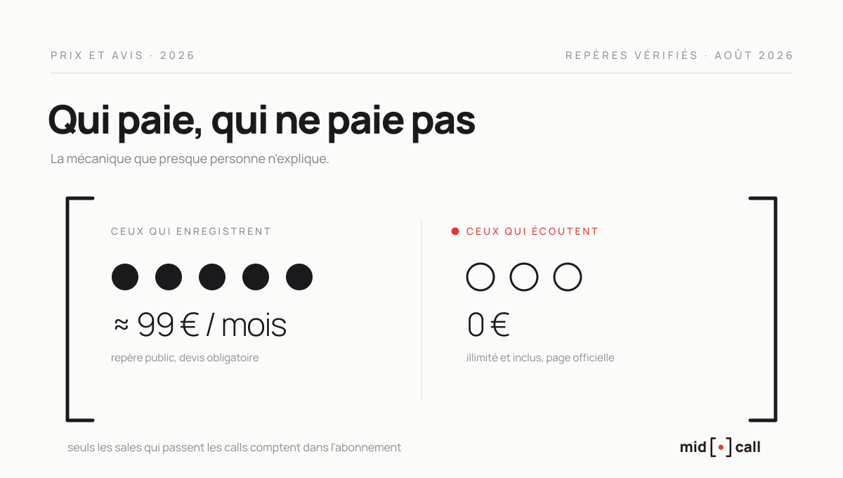 La mécanique du prix de Modjo, licences d'enregistrement et licences d'écoute