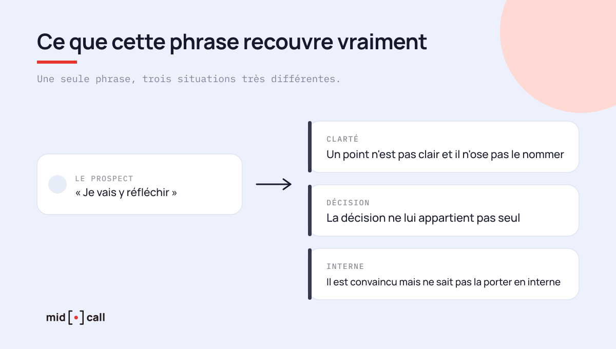 Les trois situations que recouvre l'objection je vais y réfléchir en fin de call