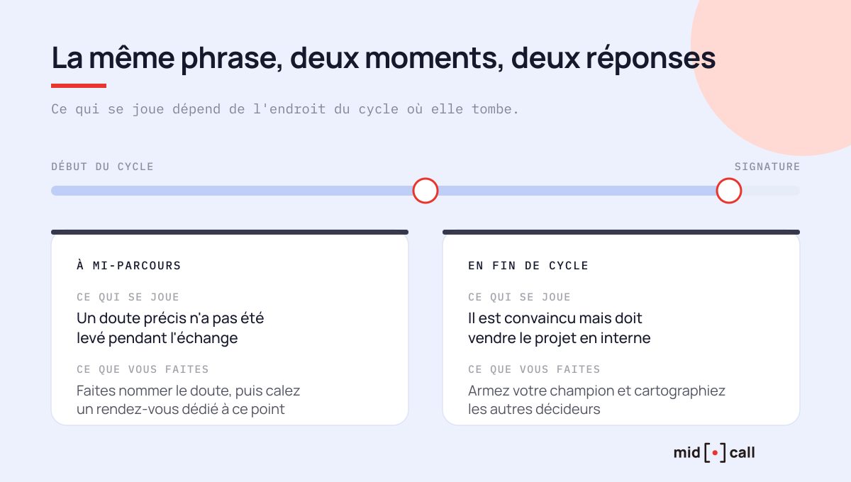La bonne réponse selon le moment du cycle où l'objection tombe