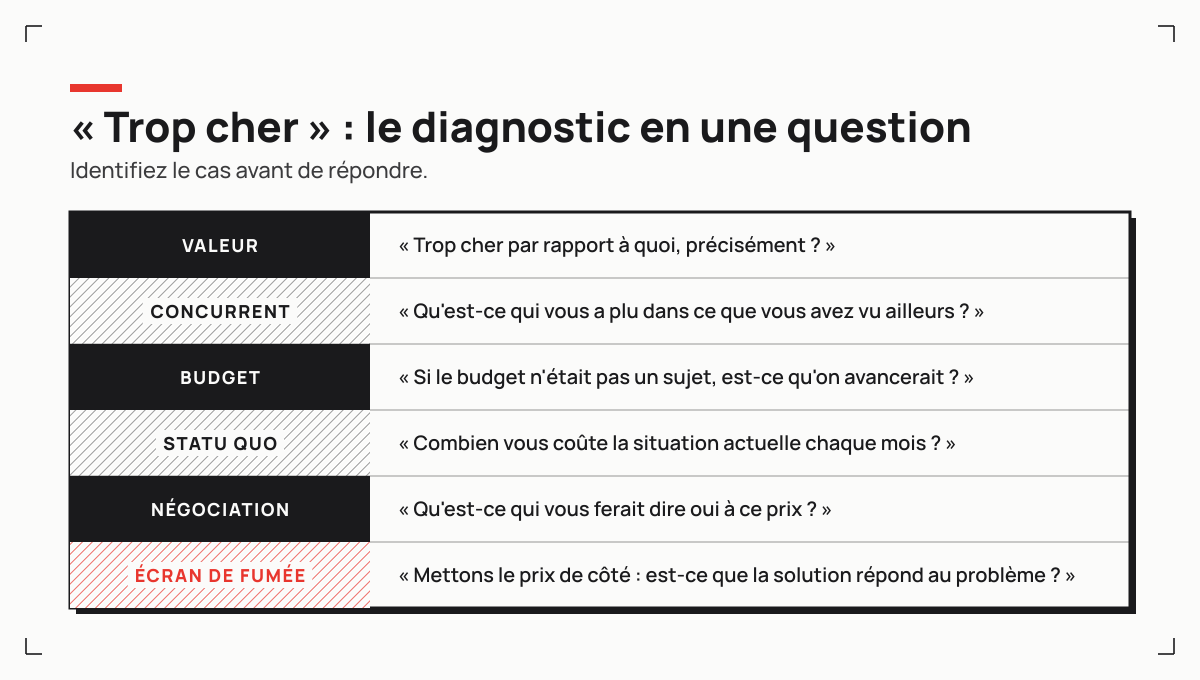 Les six visages de l'objection trop cher, du budget réel à l'écran de fumée, chacun avec sa question de diagnostic
