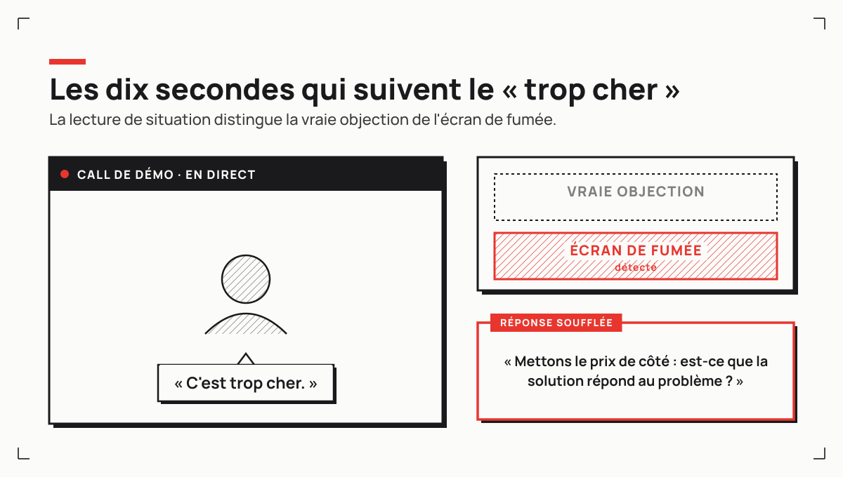 Quand le trop cher tombe, la lecture de situation distingue vraie objection et écran de fumée, et la réponse adaptée est soufflée en direct