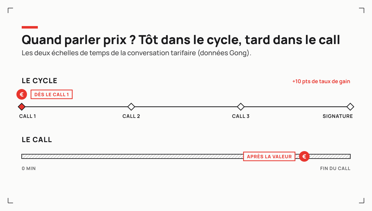 Parler prix tôt dans le cycle de vente mais tard dans le call : les deux échelles de temps de la conversation tarifaire