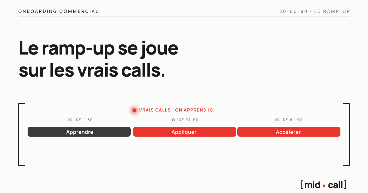 Un ramp-up d'onboarding commercial en 30-60-90 jours, avec la phase des premiers vrais calls marquée comme le moment où le ramp-up se joue