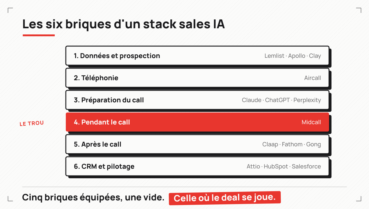 Les six briques d'un stack sales IA : données et prospection, téléphonie, préparation du call, pendant le call, après le call, CRM. La brique pendant le call est la seule vide dans la plupart des stacks.