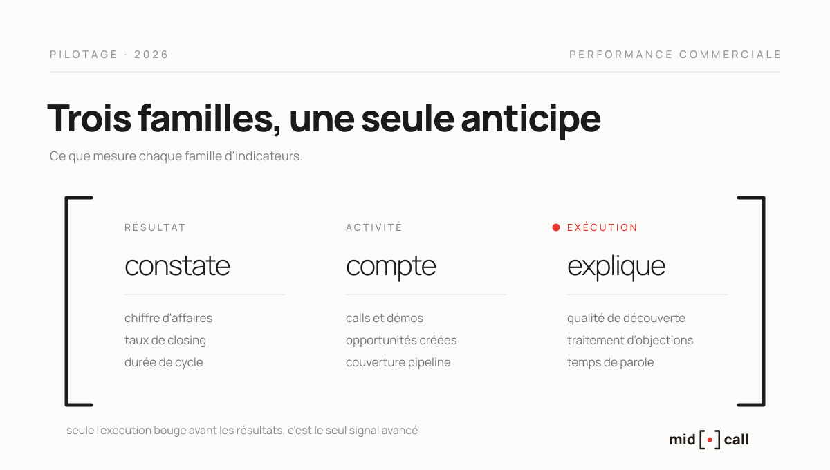 Les trois familles d'indicateurs de performance commerciale