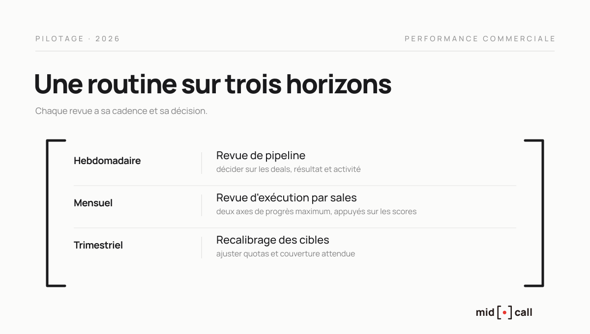 La routine de pilotage de la performance commerciale sur trois horizons