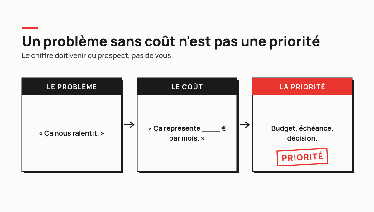 Un problème devient une priorité quand son coût est chiffré : le passage du problème au coût, puis à la priorité