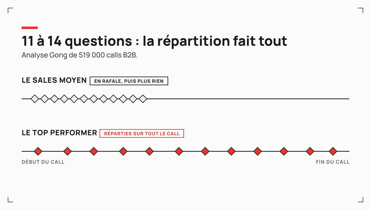 Les sales moyens posent leurs questions en rafale au début du call, les meilleurs les répartissent sur toute la conversation