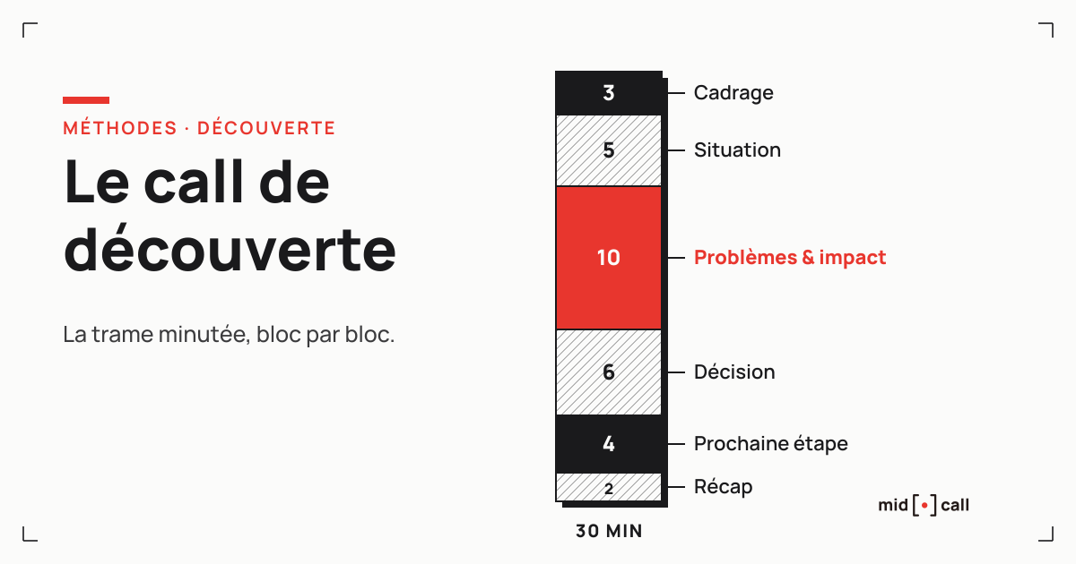 Trame minutée d'un call de découverte de 30 minutes avec ses six blocs