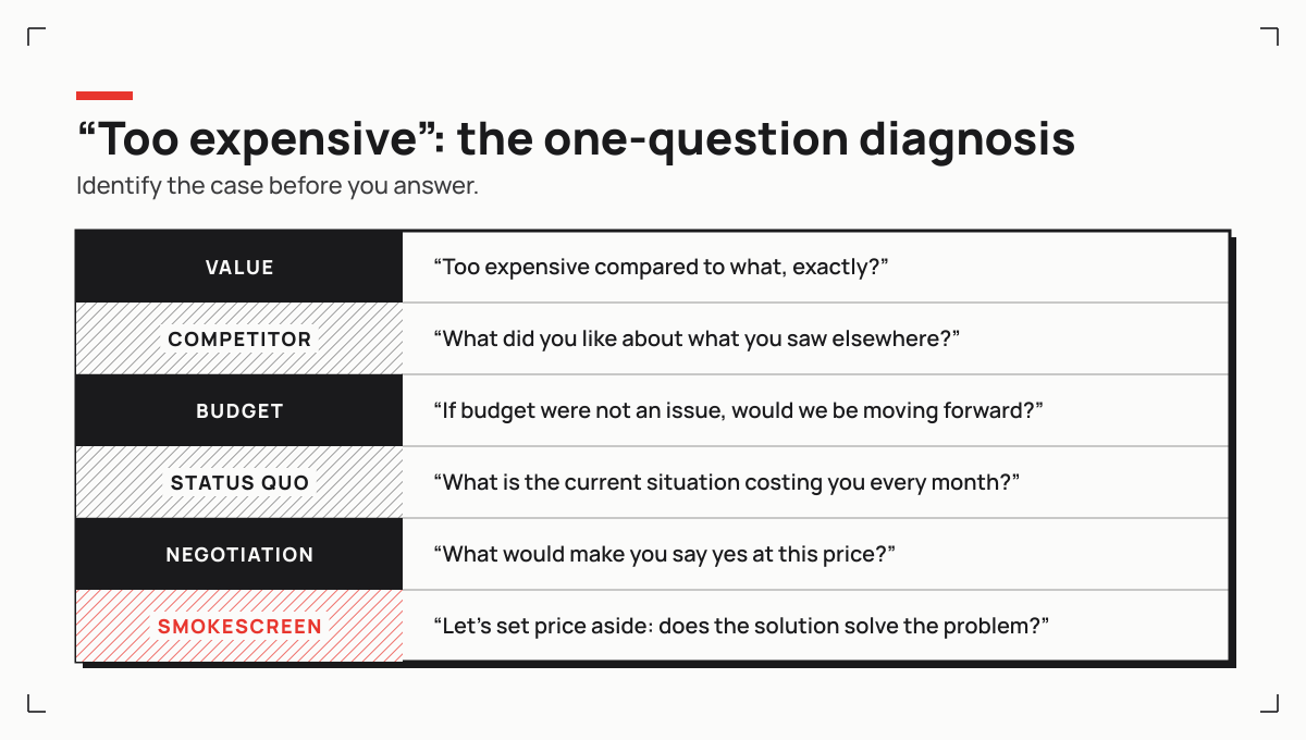 The six faces of the too expensive objection, from the real budget cap to the smokescreen, each with its diagnostic question