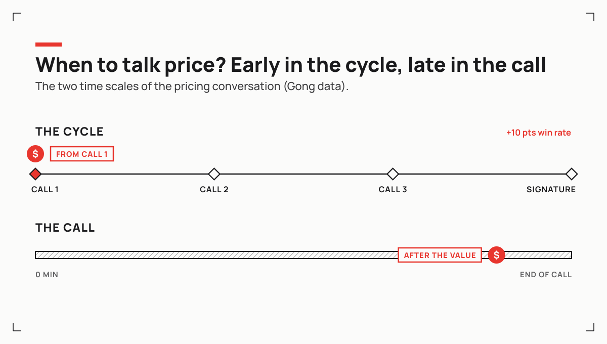 Talk price early in the sales cycle but late in the call: the two time scales of the pricing conversation