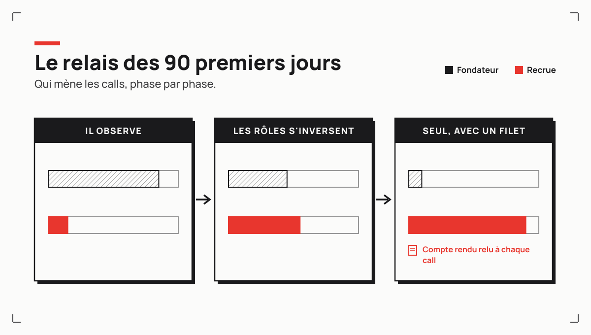 Les trois temps du transfert, le sales observe vos calls, les rôles s'inversent, puis il vend seul avec un filet