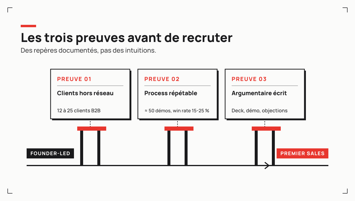 Les trois preuves à réunir avant de recruter, des clients hors réseau, un process répétable, un argumentaire transférable