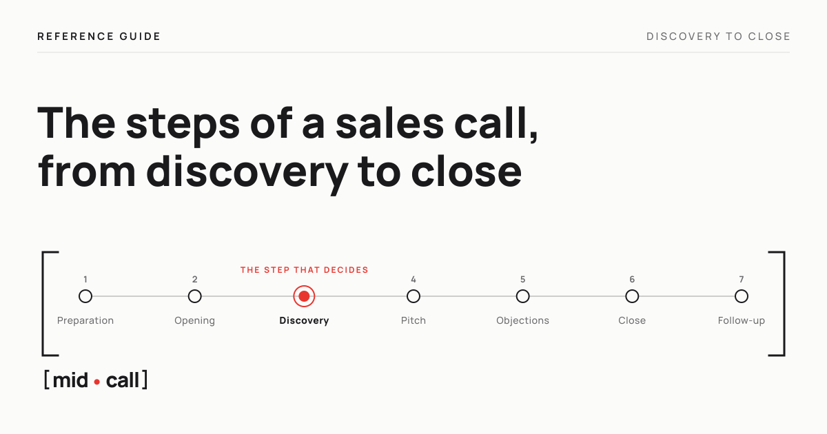 The seven steps of a sales call on a path, with discovery marked by a red dot, on a Chalk background.