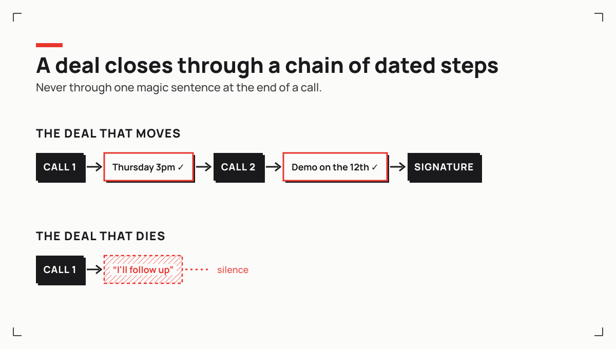 A deal closes through a chain of dated next steps, never through one magic sentence at the end of a call